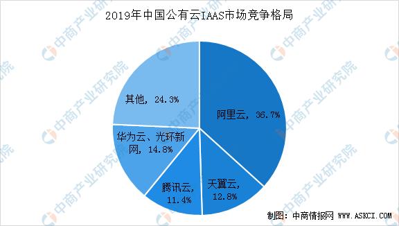 我国公有云服务商市场分布现状及具体数量究竟有多少? 第3张 我国公有云服务商市场分布现状及具体数量究竟有多少? 第3张