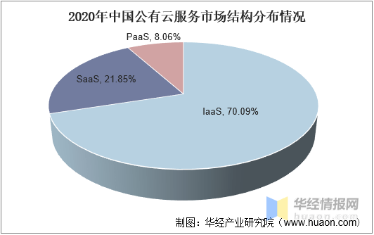 我国公有云服务商市场分布现状及具体数量究竟有多少? 第1张 我国公有云服务商市场分布现状及具体数量究竟有多少? 第1张