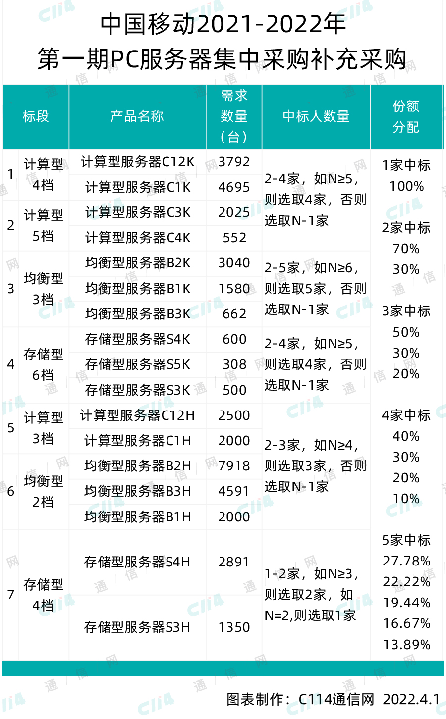 服务器1个月能申请几次激励？,2025申请条件是什么 第2张