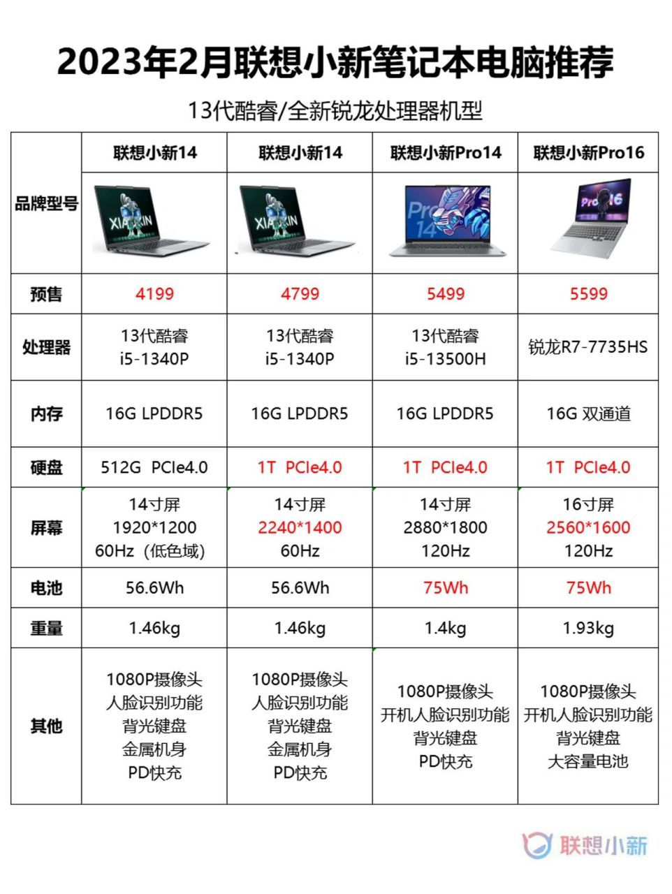 联想笔记本最新配置怎么样?,哪个型号性价比高? 第2张 联想笔记本最新配置怎么样?,哪个型号性价比高? 第2张