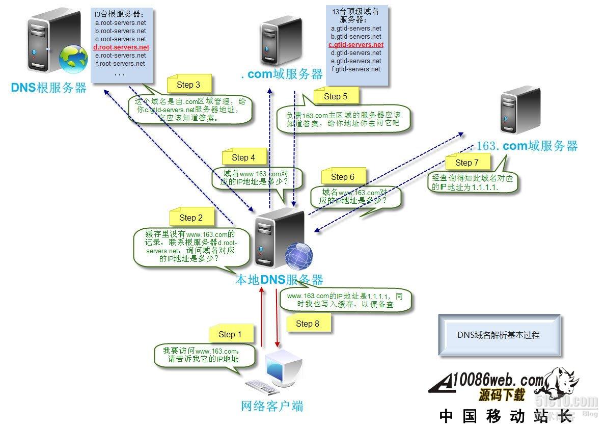 2008 dns服务器搭建 第2张 2008 dns服务器搭建 第2张