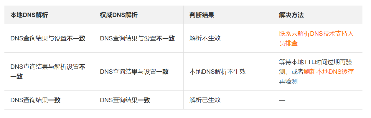 云服务器域名解析不生效?排查步骤与解决方案有哪些? 第1张 云服务器域名解析不生效?排查步骤与解决方案有哪些? 第1张