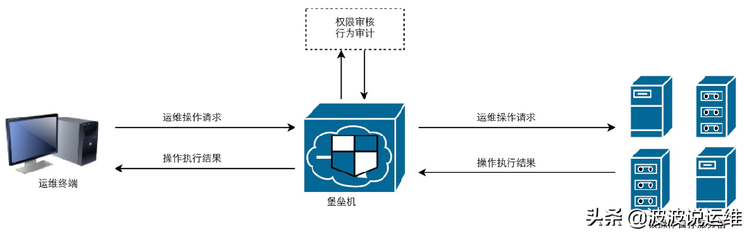 互联网开源堡垒机哪个好用？开源堡垒机推荐 第2张