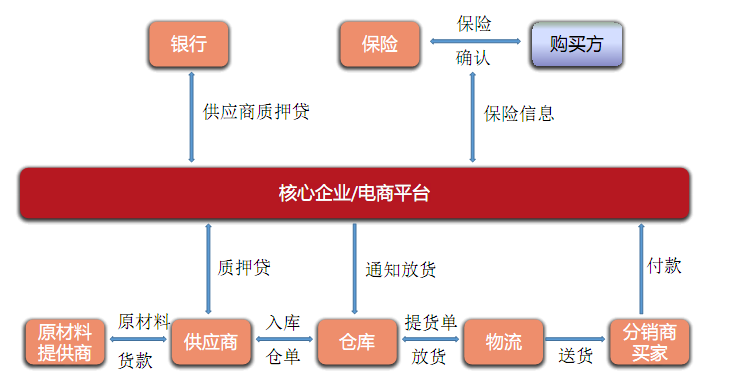 互联网物联网仓单是什么意思?物联网仓单质押融资流程详解 第2张 互联网物联网仓单是什么意思?物联网仓单质押融资流程详解 第2张