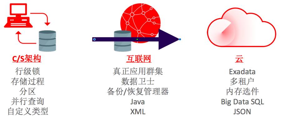 何为数据库云 第3张 何为数据库云 第3张