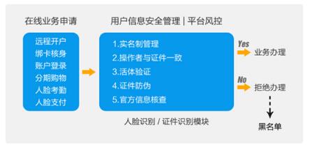 互联网身份服务如何保障安全?身份认证解决方案有哪些 第2张 互联网身份服务如何保障安全?身份认证解决方案有哪些 第2张