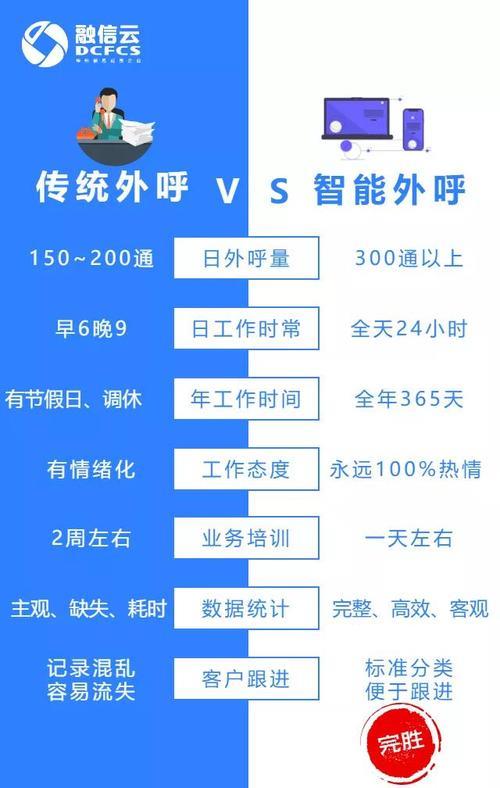 贵港智能外呼系统哪家比较好,价格收费多少? 第1张 贵港智能外呼系统哪家比较好,价格收费多少? 第1张