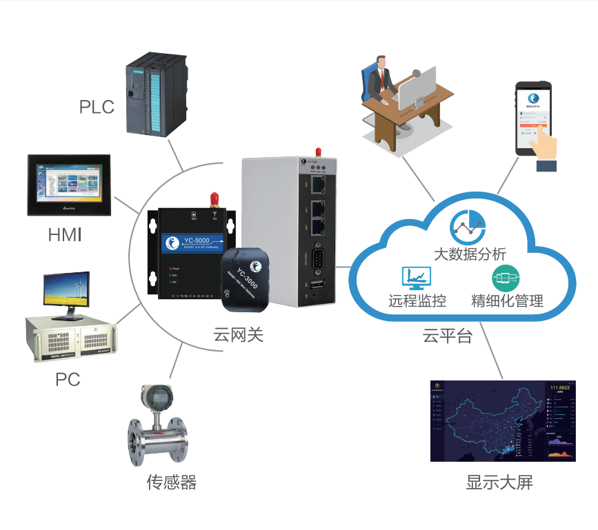 工业和物联网监控是什么?工业物联网监控平台有哪些 第1张 工业和物联网监控是什么?工业物联网监控平台有哪些 第1张