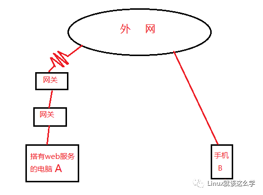 为何服务器总是无法通过外网IP进行链接?技术故障还是配置问题? 第2张 为何服务器总是无法通过外网IP进行链接?技术故障还是配置问题? 第2张
