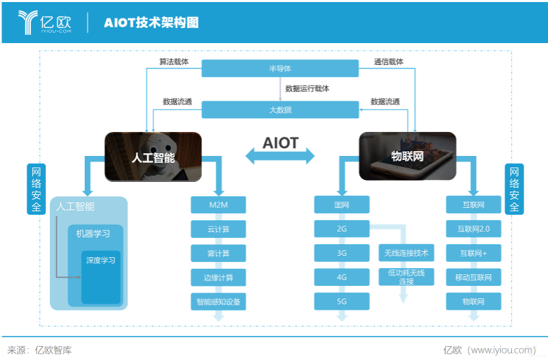 互联网和AIoT有什么关系?互联网与AIoT的区别 第2张 互联网和AIoT有什么关系?互联网与AIoT的区别 第2张