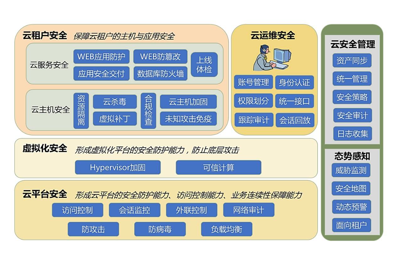 公有云数据安全策略如何确保企业信息安全无虞?揭秘关键防护措施与挑战! 第3张 公有云数据安全策略如何确保企业信息安全无虞?揭秘关键防护措施与挑战! 第3张