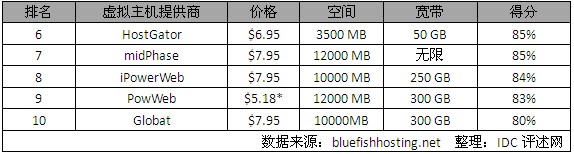 大连虚拟主机供应商名单,哪家服务商性价比更高?值得信赖的虚拟主机服务是哪一家? 第3张 大连虚拟主机供应商名单,哪家服务商性价比更高?值得信赖的虚拟主机服务是哪一家? 第3张
