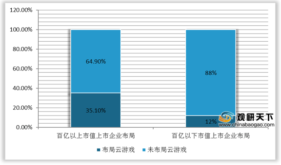 公有云排名游戏厂商如何影响行业竞争格局? 第1张 公有云排名游戏厂商如何影响行业竞争格局? 第1张
