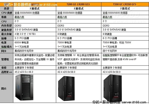 联想服务器机箱如何选型?散热与扩展性哪个更重要? 第2张 联想服务器机箱如何选型?散热与扩展性哪个更重要? 第2张