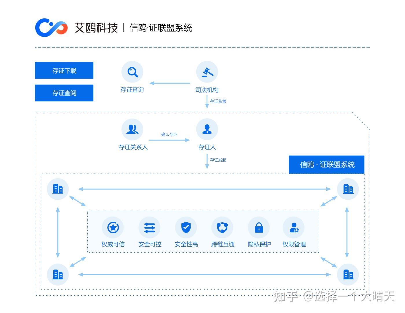 互联网可信存证数据溯源是什么?区块链存证法律效力如何认定 第3张 互联网可信存证数据溯源是什么?区块链存证法律效力如何认定 第3张
