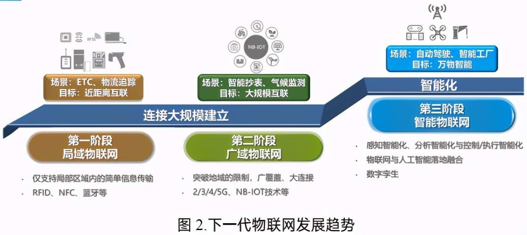 互联网和物联网哪个更有前景?物联网发展趋势 第2张 互联网和物联网哪个更有前景?物联网发展趋势 第2张