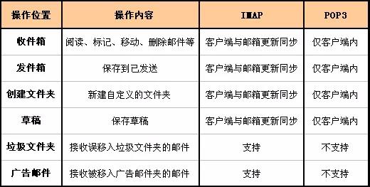 阿里企业邮箱的pop3服务器是什么意思,pop3服务器怎么设置 第2张 阿里企业邮箱的pop3服务器是什么意思,pop3服务器怎么设置 第2张