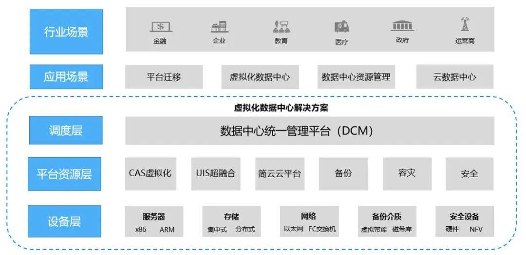 互联网数据中心集成化服务是什么?数据中心集成化服务包含哪些内容 第1张 互联网数据中心集成化服务是什么?数据中心集成化服务包含哪些内容 第1张