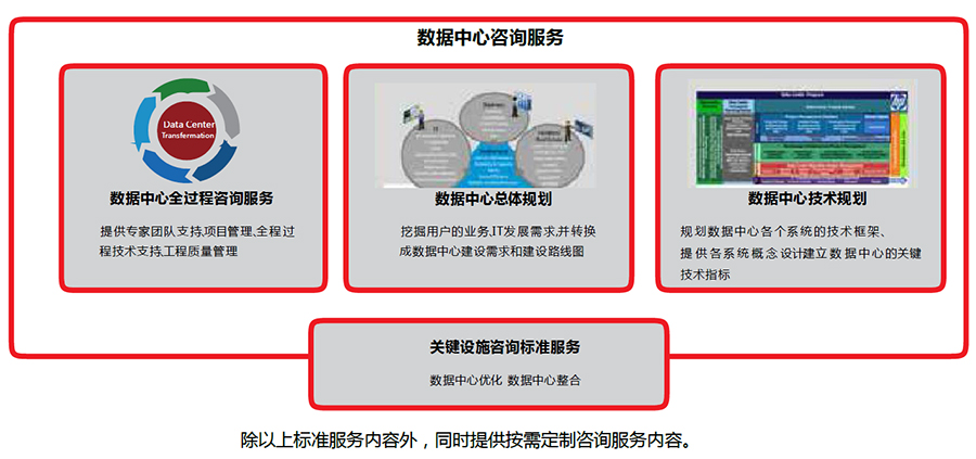 互联网数据中心集成化服务是什么?数据中心集成化服务包含哪些内容 第2张 互联网数据中心集成化服务是什么?数据中心集成化服务包含哪些内容 第2张