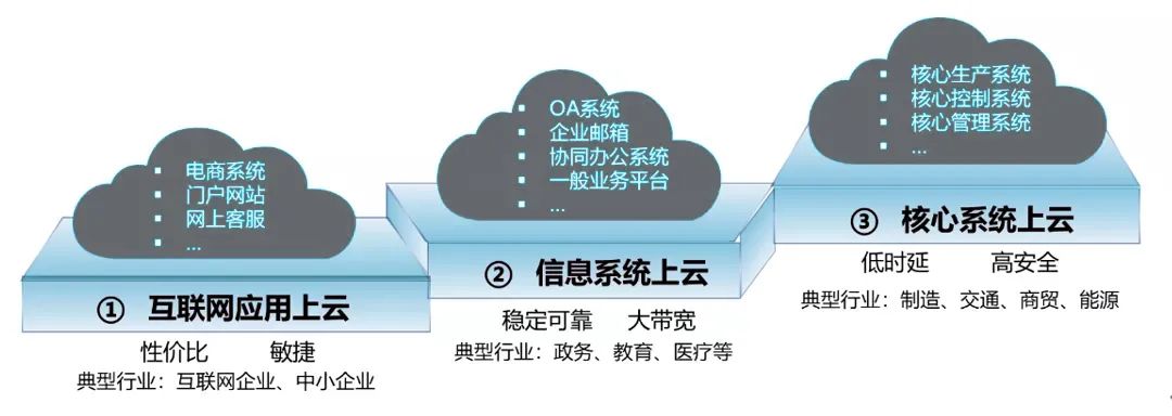 互联网云网络发布是什么?云网络发布流程详解 第3张 互联网云网络发布是什么?云网络发布流程详解 第3张