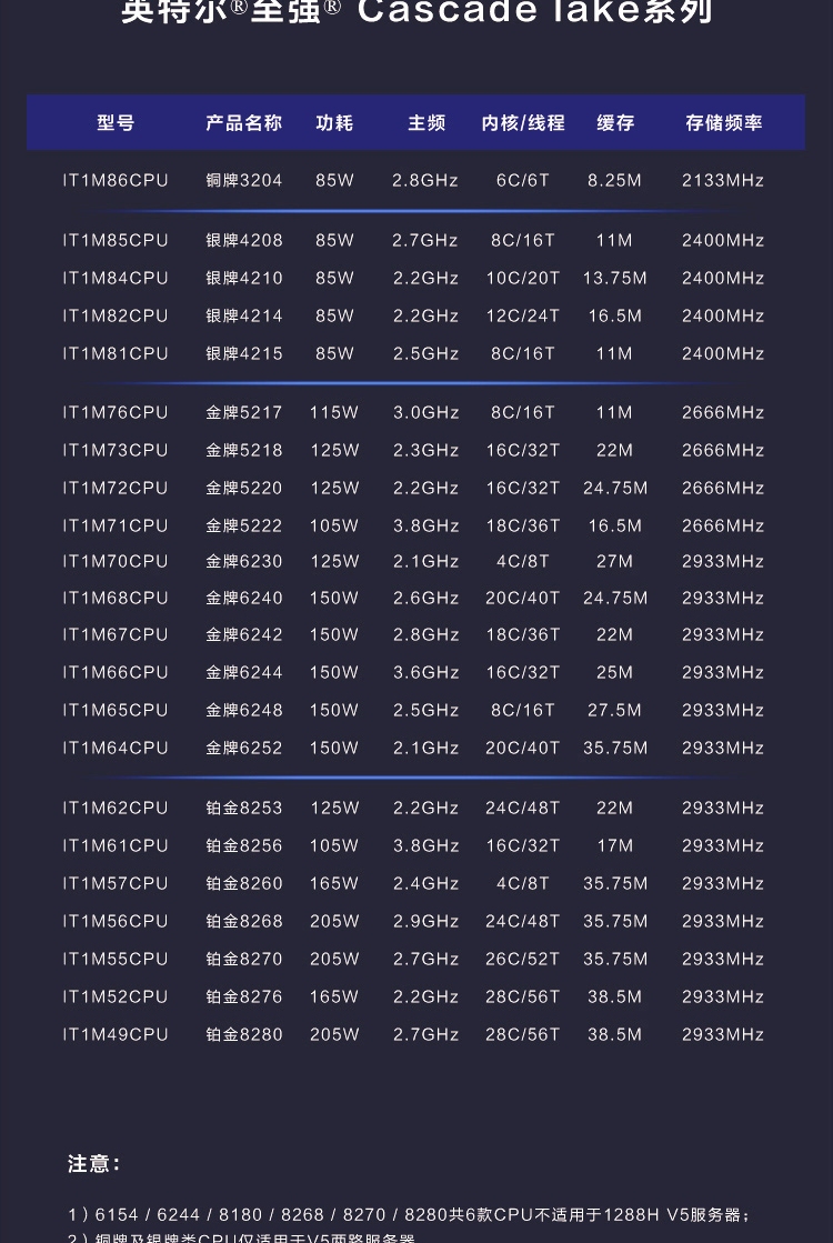 超聚变2288hv5和普通服务器有什么区别,超聚变2288hv5性能怎么样? 第1张 超聚变2288hv5和普通服务器有什么区别,超聚变2288hv5性能怎么样? 第1张