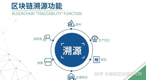 区块链溯源服务场景有哪些?互联网区块链溯源服务场景 第3张 区块链溯源服务场景有哪些?互联网区块链溯源服务场景 第3张