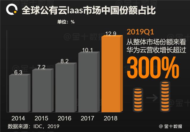 公有云平台在华落地,对中国云计算市场有何深远影响? 第3张 公有云平台在华落地,对中国云计算市场有何深远影响? 第3张