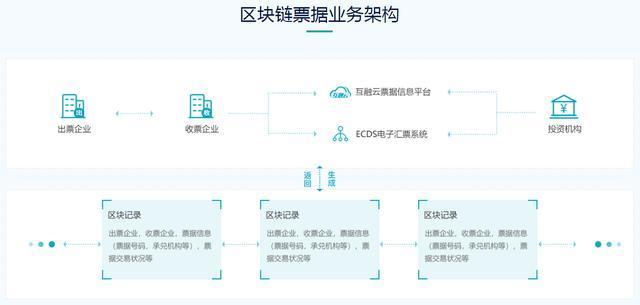 互联网区块链仓单应用数据如何查询?区块链仓单融资流程详解 第1张 互联网区块链仓单应用数据如何查询?区块链仓单融资流程详解 第1张