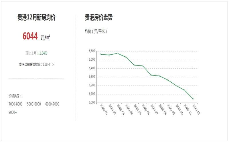贵港新开楼盘大数据分析对比怎么样?,怎么选? 第1张 贵港新开楼盘大数据分析对比怎么样?,怎么选? 第1张