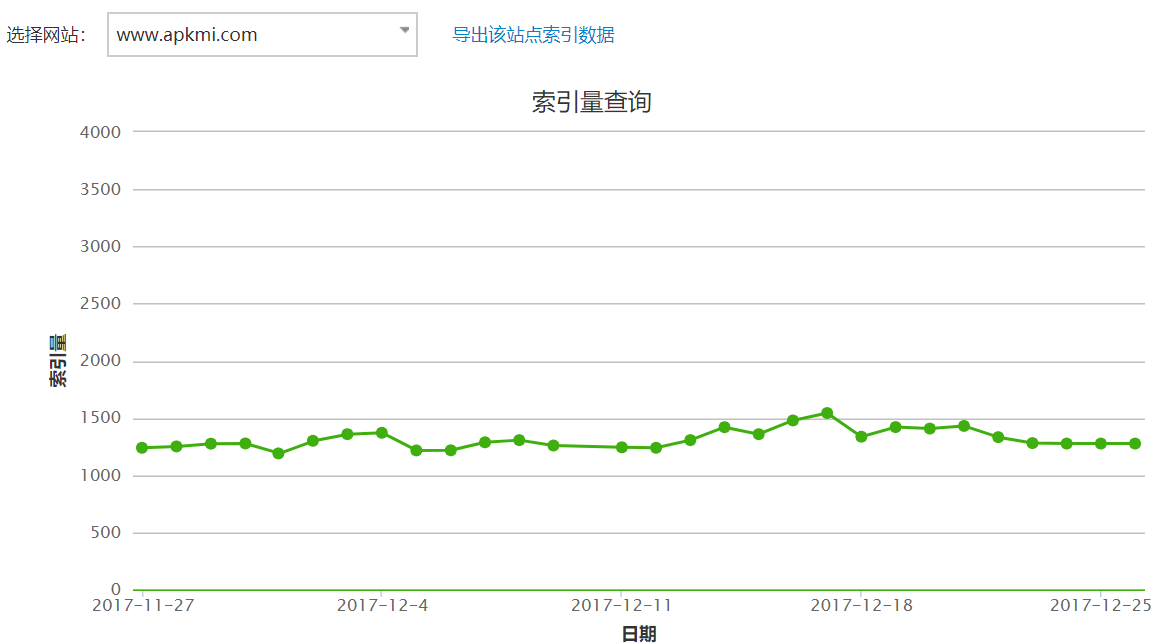 网站索引量不增加是什么原因?网站索引量不增加解决方法