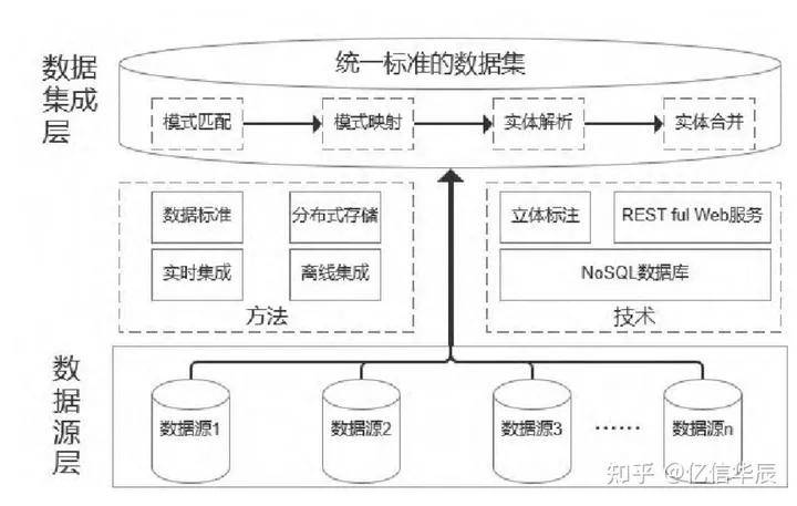 数据集成的问题如何解决?数据集成有哪些常见方法 第1张 数据集成的问题如何解决?数据集成有哪些常见方法 第1张