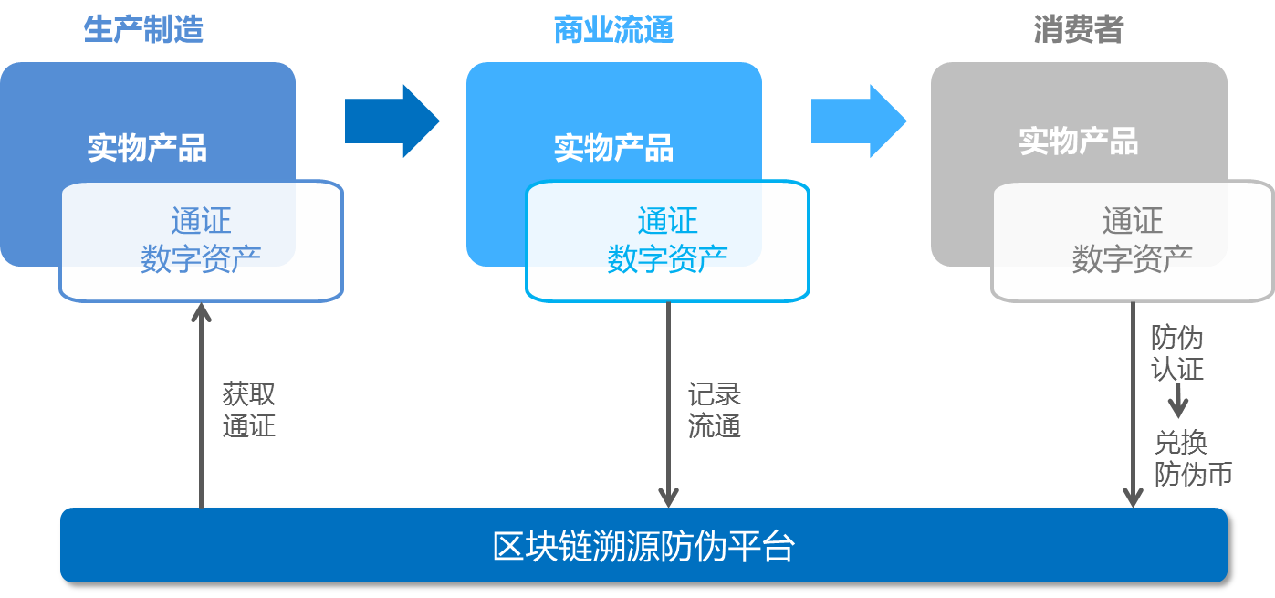 互联网区块链仓单系统是什么?区块链仓单系统如何防伪 第2张 互联网区块链仓单系统是什么?区块链仓单系统如何防伪 第2张