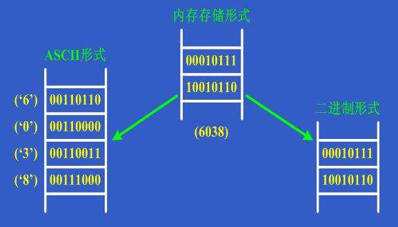 文件二进制存储方式是什么？二进制存储的优势有哪些