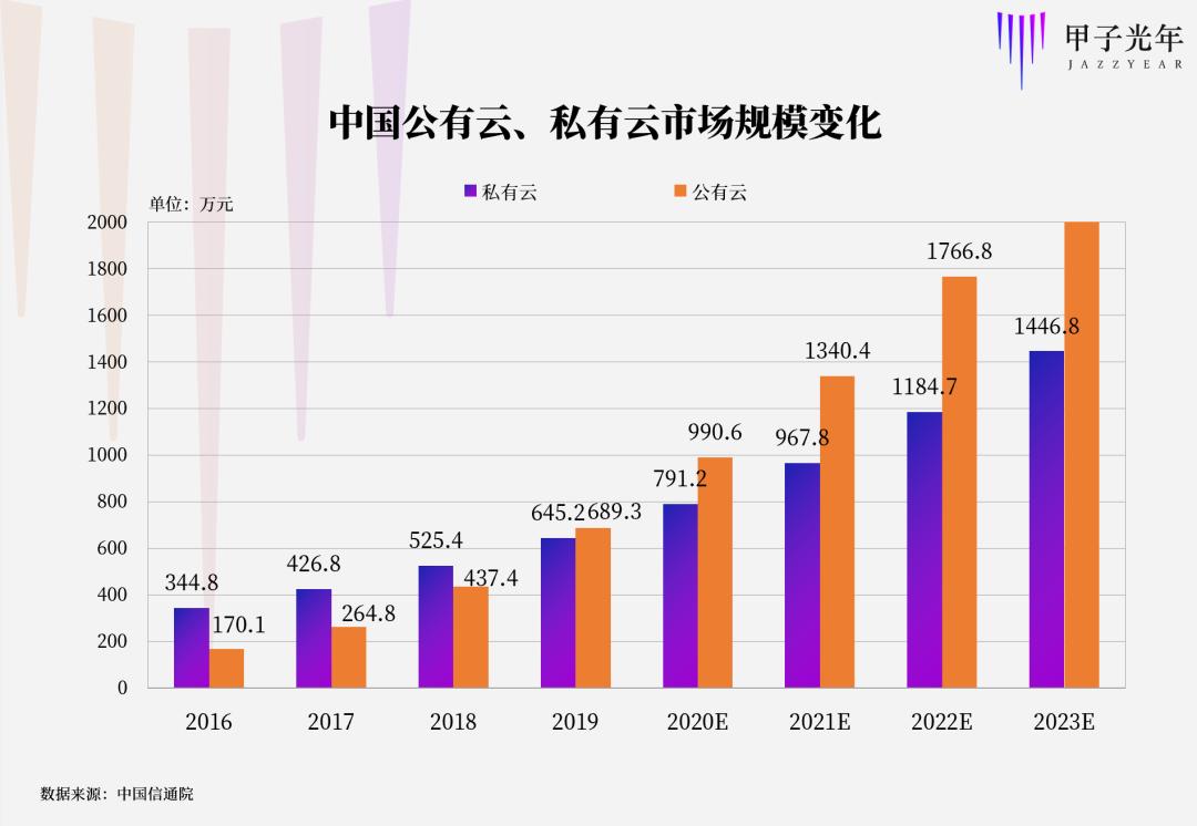 中国公有云市场份额激增,谁将引领行业未来? 第2张 中国公有云市场份额激增,谁将引领行业未来? 第2张