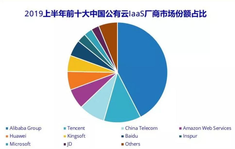 中国公有云市场份额激增,谁将引领行业未来? 第3张 中国公有云市场份额激增,谁将引领行业未来? 第3张