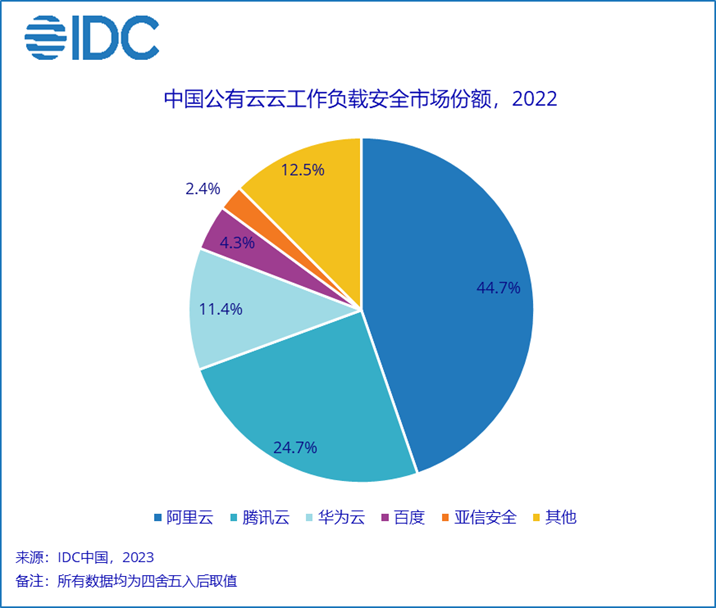 公有云年度安全报告揭示了哪些安全风险和挑战,企业如何应对? 第2张 公有云年度安全报告揭示了哪些安全风险和挑战,企业如何应对? 第2张