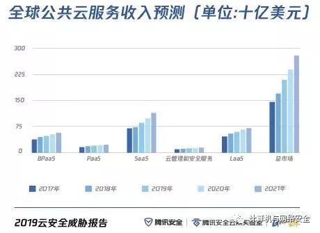 公有云年度安全报告揭示了哪些安全风险和挑战,企业如何应对? 第1张 公有云年度安全报告揭示了哪些安全风险和挑战,企业如何应对? 第1张