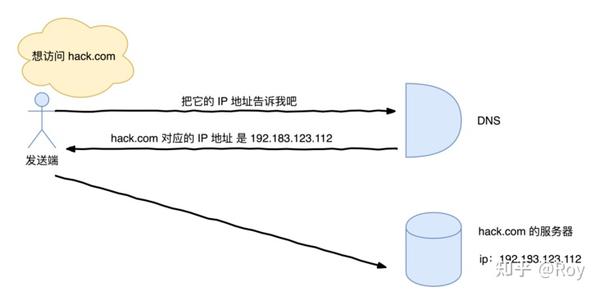 http网站和数据库如何交互?http与数据库交互原理 第1张 http网站和数据库如何交互?http与数据库交互原理 第1张