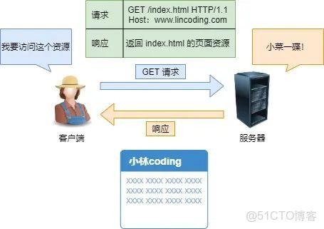 http网站和数据库如何交互?http与数据库交互原理 第2张 http网站和数据库如何交互?http与数据库交互原理 第2张