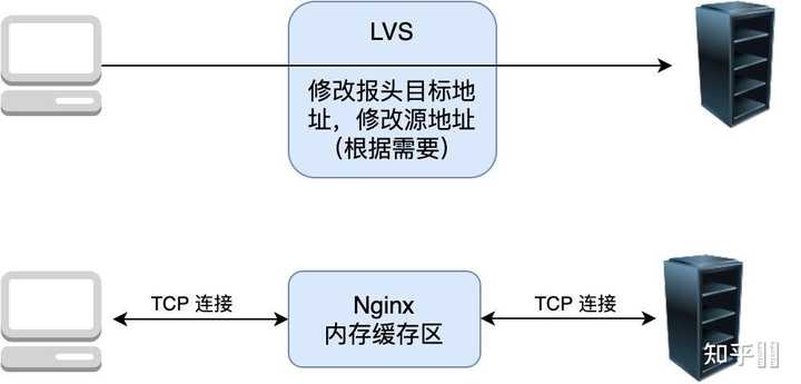 http负载均衡和tcp有什么区别?tcp负载均衡和http负载均衡的区别 第2张 http负载均衡和tcp有什么区别?tcp负载均衡和http负载均衡的区别 第2张