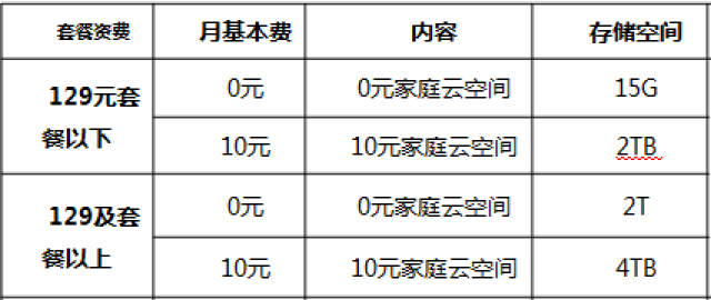 买掌上看家云存储要多少钱?云存储套餐价格一览表 第1张 买掌上看家云存储要多少钱?云存储套餐价格一览表 第1张