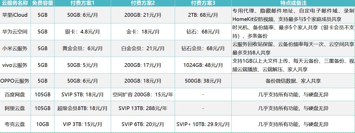 买掌上看家云存储要多少钱?云存储套餐价格一览表 第2张 买掌上看家云存储要多少钱?云存储套餐价格一览表 第2张
