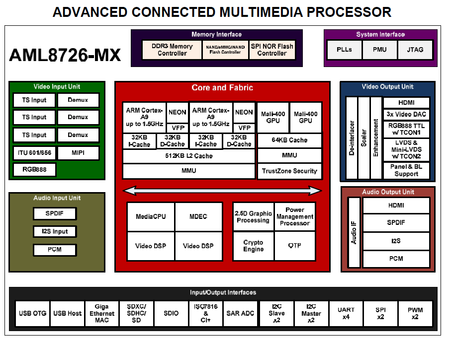 aml8726-mx刷linux教程? 第2张 aml8726-mx刷linux教程? 第2张