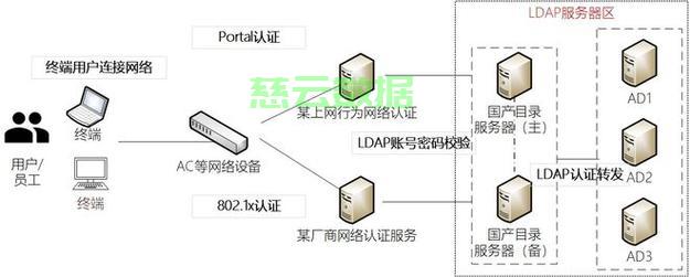 Windows LDAP服务器如何配置与用户认证? 第2张 Windows LDAP服务器如何配置与用户认证? 第2张