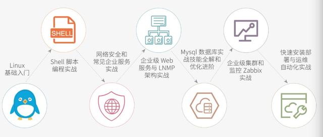 做云运维需要哪些基本知识？云计算运维入门需要学什么 第2张