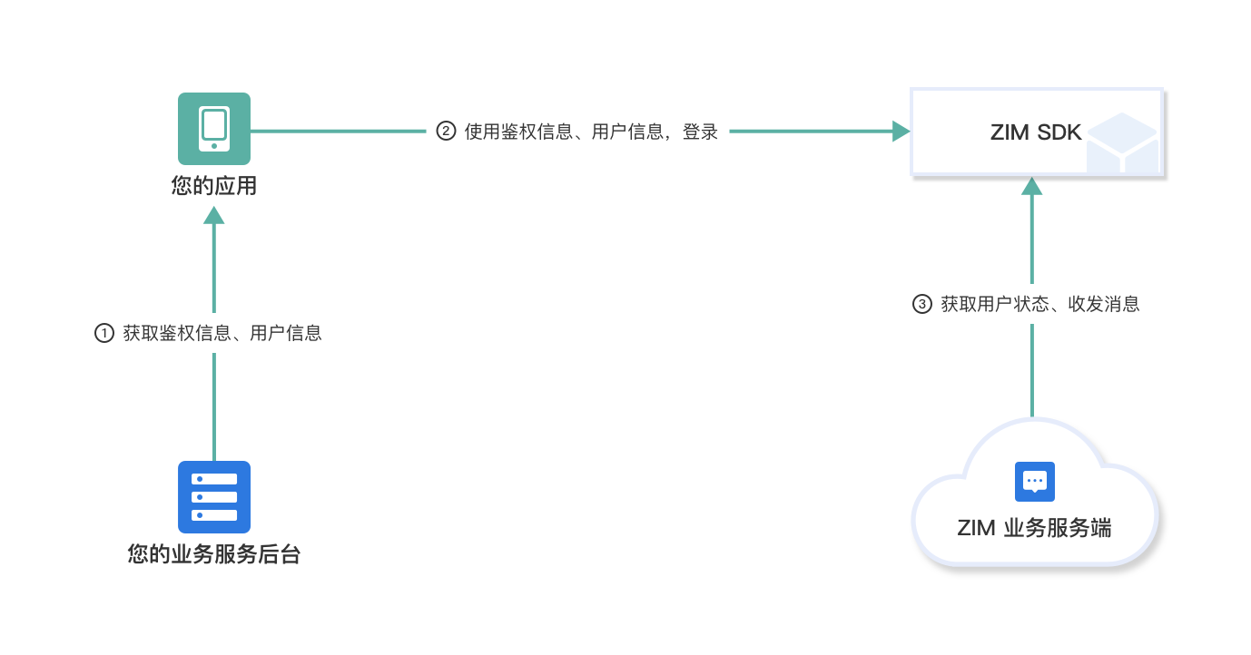 互联网身份服务sdk是什么?互联网身份服务sdk接入流程 第1张 互联网身份服务sdk是什么?互联网身份服务sdk接入流程 第1张