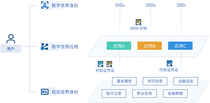 互联网区块链分布式身份服务如何开发?身份认证系统搭建流程 第3张 互联网区块链分布式身份服务如何开发?身份认证系统搭建流程 第3张