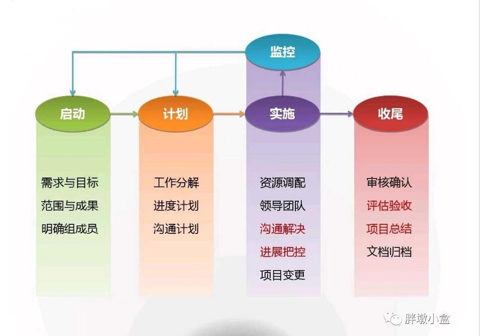 互联网项目管理怎么做?项目管理的核心流程与工具 第2张 互联网项目管理怎么做?项目管理的核心流程与工具 第2张