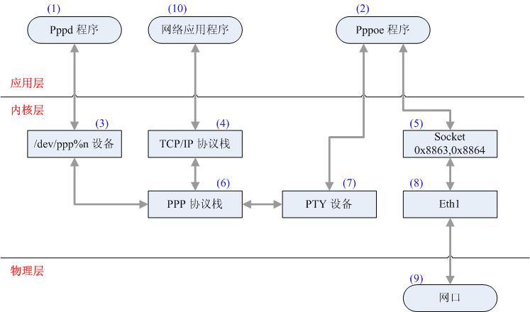 linux ppp0如何产生的 第1张 linux ppp0如何产生的 第1张
