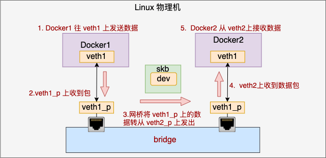如何用Linux配置交换机？